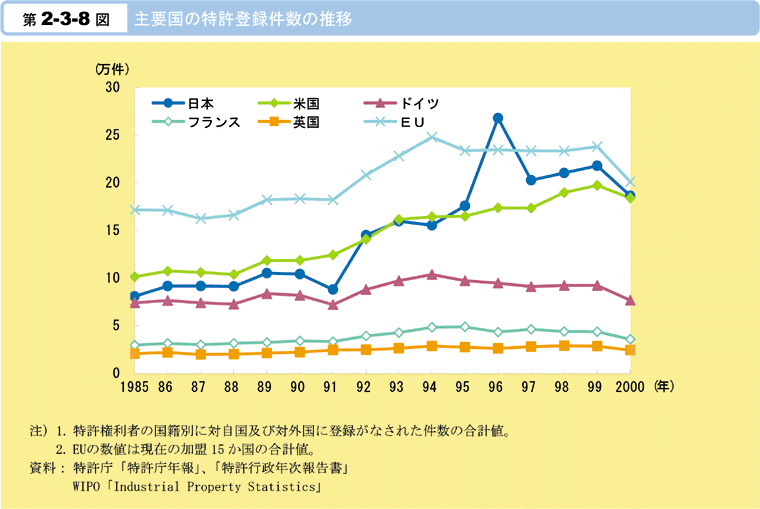 第2-3-8図　主要国の特許登録件数の推移