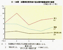 III-38図　凶悪事犯受刑者の仮出獄申請棄却率の推移(平成3年～7年)