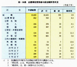 III-56表　凶悪事犯受刑者の仮出獄許否状況(平成7年)