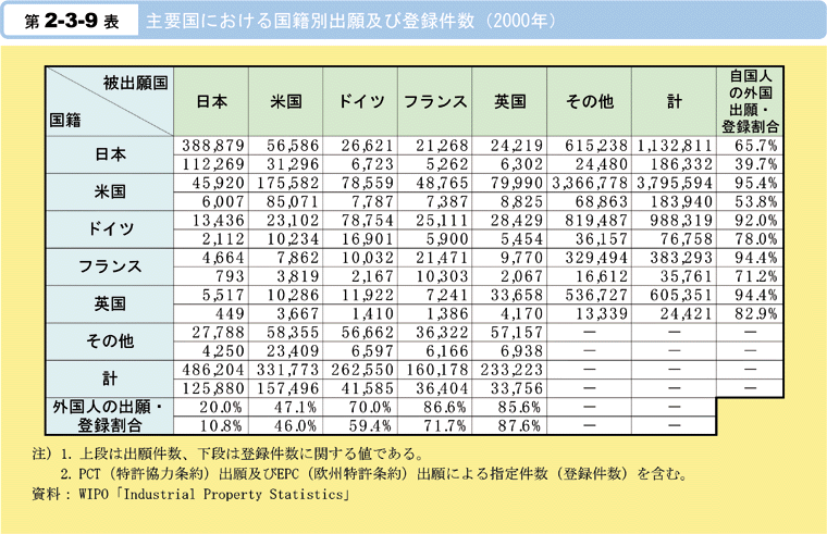 第2-3-9表　主要国における国籍別出願及び登録件数(2000年)