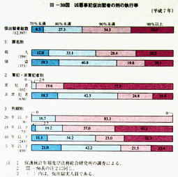 III-39図　凶悪事犯仮出獄者の刑の執行率(平成7年)