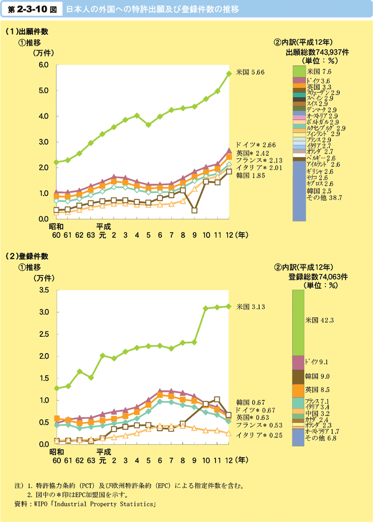 第2-3-10図　日本人の外国への特許出願及び登録件数の推移