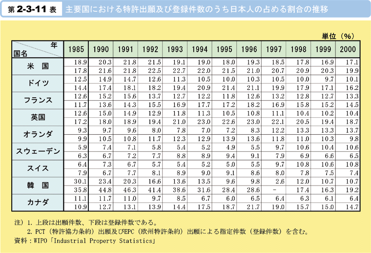 第2-3-11表　主要国における特許出願及び登録件数のうち日本人の占める割合の推移