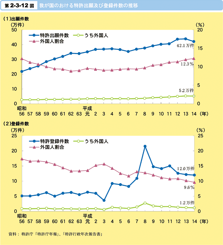 第2-3-12図　我が国のおける特許出願及び登録件数の推移