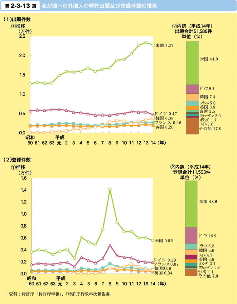 第2-3-13図　我が国への外国人の特許出願及び登録件数の推移