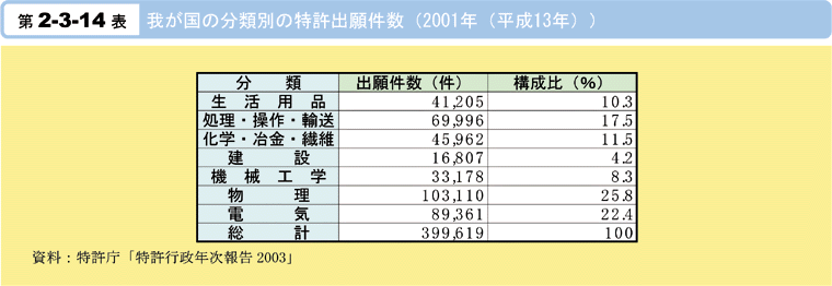 第2-3-14表　我が国の分類別の特許出願件数(2001年(平成13年))