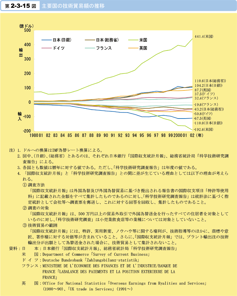 第2-3-15図　主要国の技術貿易額の推移