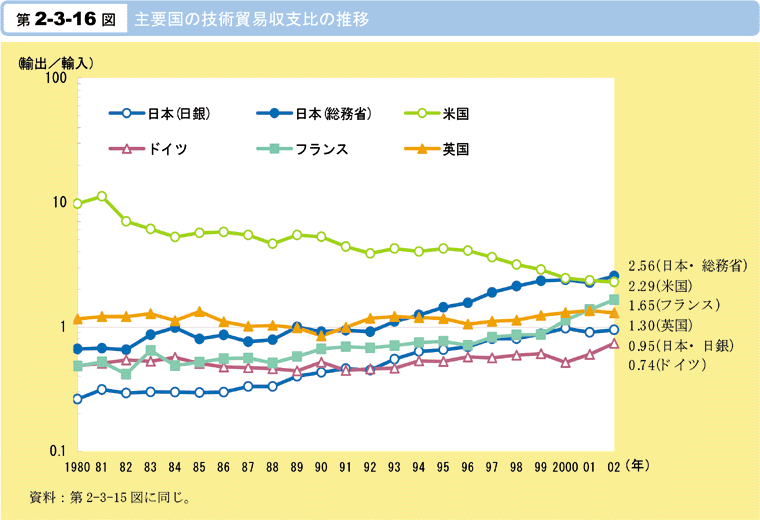 第2-3-16図　主要国の技術貿易収支比の推移