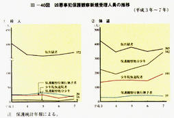 III-40図　凶悪事犯保護観察新規受理人員の推移(平成3年～7年)