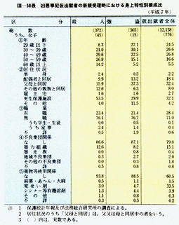 III-58表　凶悪事犯仮出獄者の新規受理時における身上特性別構成比(平成7年)