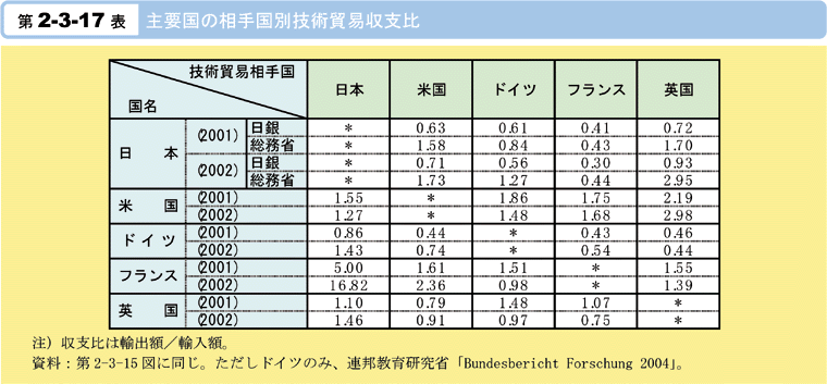 第2-3-17表　主要国の相手国別技術貿易収支比