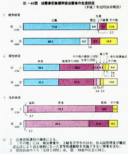 III-41図　凶悪事犯無期刑仮出獄者の生活状況(平成7年12月31日現在)