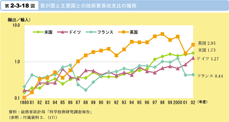 第2-3-18図　我が国と主要国との技術貿易収支比の推移