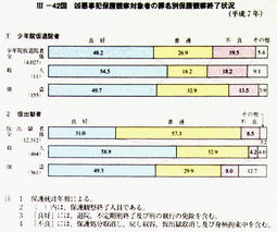 III-42図　凶悪事犯保護観察対象者の罪名別保護観察終了状況(平成7年)