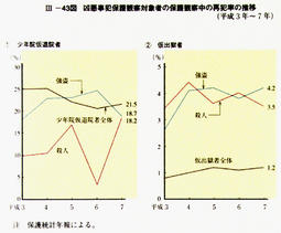 III-43図　凶悪事犯保護観察対象者の保護観察中の再犯率の推移(平成3年～7年)