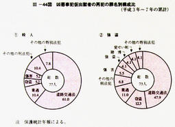 III-44図　凶悪事犯仮出獄者の再犯の罪名別構成比(平成3年～7年の累計)