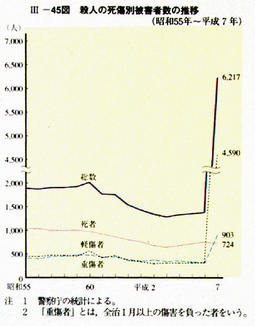 III-45図　殺人の死傷別被害者数の推移(昭和55年～平成7年)