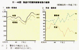 III-46図　強盗の死傷別被害者数の推移(昭和55年～平成7年)