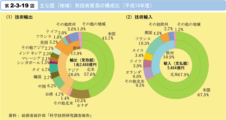 第2-3-19図　主な国(地域)別技術貿易の構成比(平成14年度)