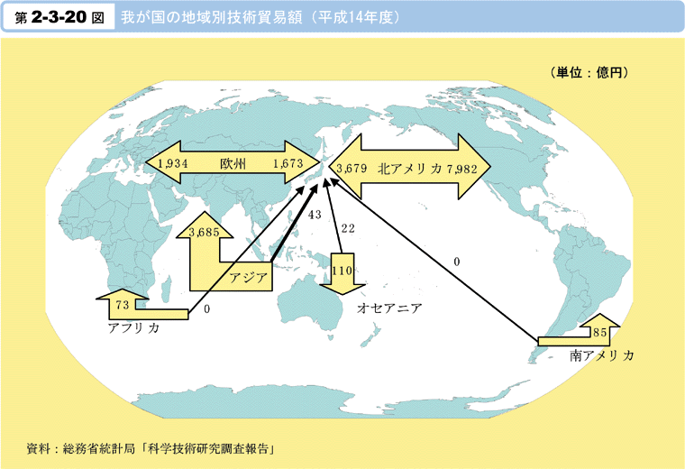 第2-3-20図　我が国の地域別技術貿易額(平成14年度)