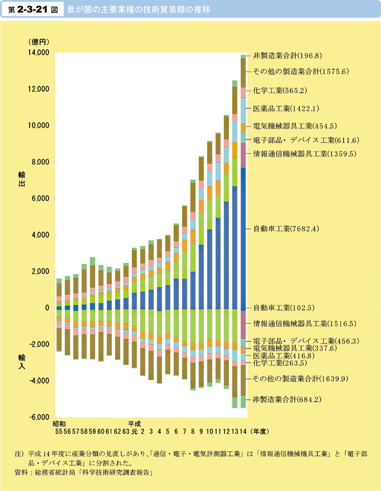 第2-3-21図　我が国の主要業種の技術貿易額の推移