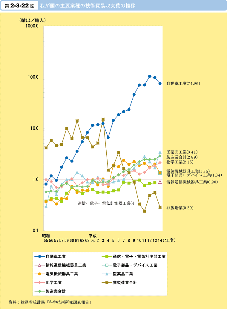 第2-3-22図　我が国の主要業種の技術貿易収支費の推移