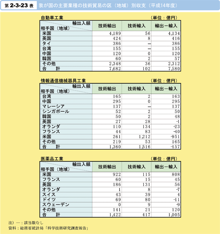 第2-3-23表　我が国の主要業種の技術貿易の区(地域)別収支(平成14年度)