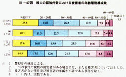 III-47図　殺人の認知件数における被害者の年齢層別構成比