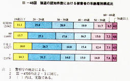 III-48図　強盗の認知件数における被害者の年齢層別構成比