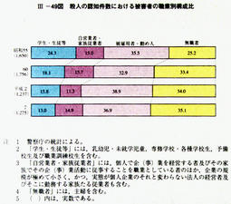 III-49図　殺人の認知件数における被害者の職業別構成比