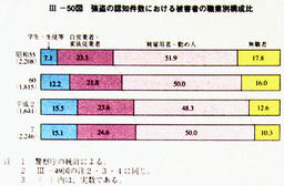 III-50図　強盗の認知件数における被害者の職業別構成比