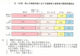 III-51図　殺人の検挙件数における被疑者と被害者の関係別構成比