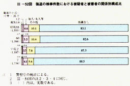 III-52図　強盗の検挙件数における被疑者と被害者p関係別構成比