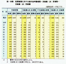 III-59表　犯罪被害に対する給付金申請者数・支給裁(決)定者数・支給裁(決)定総額(昭和56年～平成7年)