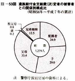 III-53図　遺族給付金支給裁(決)定者の被害者との関係別構成比(昭和56年～平成7年の累計)