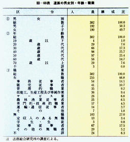 III-60表　遺族の男女別・年齢・職業