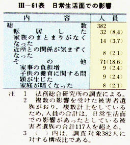 III-61表　日常生活面での影響