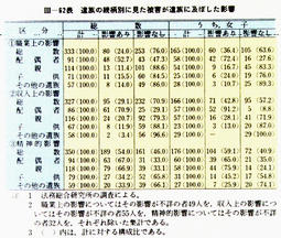 III-62表　遺族の続柄別に見た被害が遺族に及ぼした影響