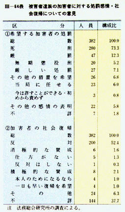 III-64表　被害者遺族の加害者に対する処罰感情・社会復帰についての意見