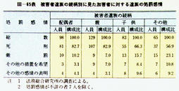 III-65表　被害者遺族の続柄別に見た加害者に対する遺族の処罰感情