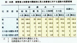 III-66表　被害者と加害者の関係別に見た加害者に対する遺族の処罰感情