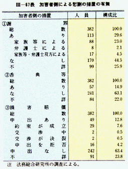 III-67表　加害者側による慰謝の措置の有無