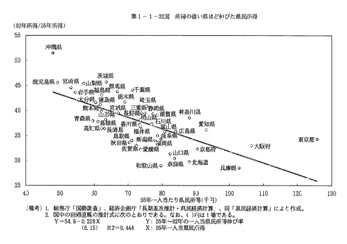 第Ⅰ-1-32図　所得の低い県ほど伸びた県民所得