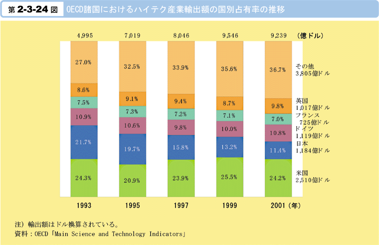 第2-3-24図　OECD諸国におけるハイテク産業輸出額の国別占有率の推移