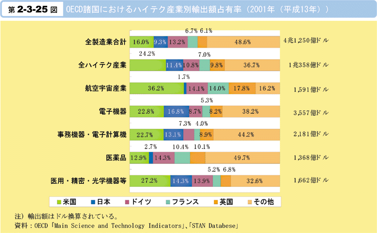 第2-3-25図　OECD諸国におけるハイテク産業別輸出額占有率(2001年(平成13年))