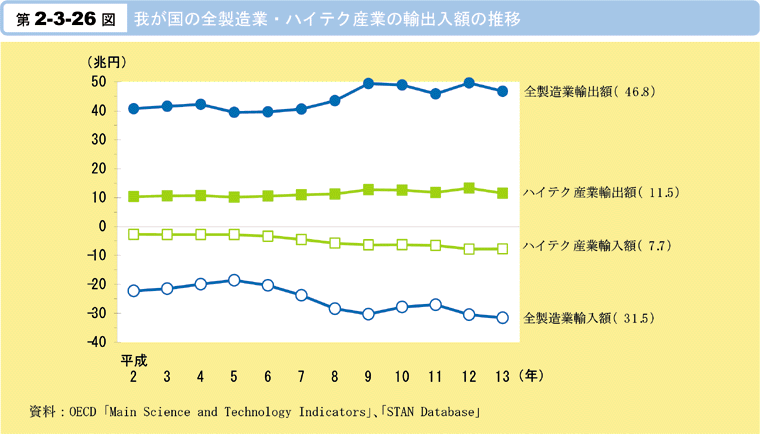 第2-3-26図　我が国の全製造業・ハイテク産業の輸出入額の推移