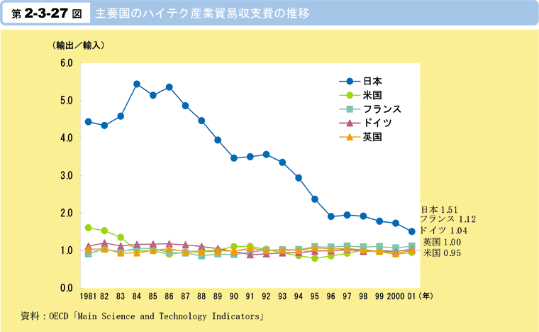 第2-3-27図　主要国のハイテク産業貿易収支費の推移