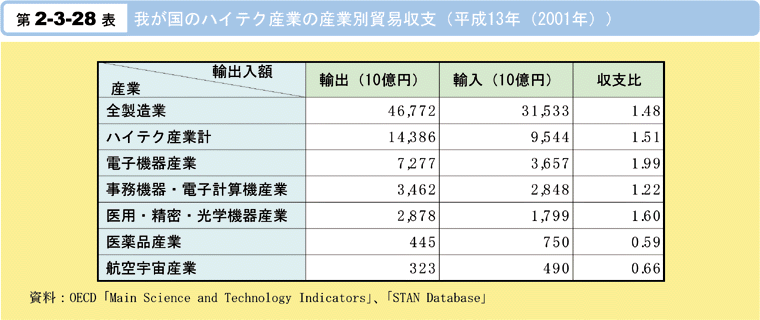 第2-3-28表　我が国のハイテク産業の産業別貿易収支(平成13年(2001年))