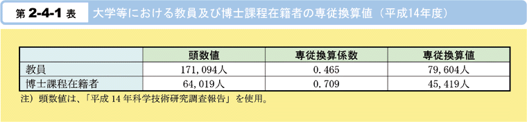 第2-4-1表　大学等における教員及び博士課程在籍者の専従換算値(平成14年度)