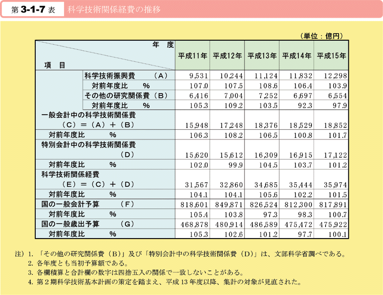 第3-1-7表　科学技術関係経費の推移